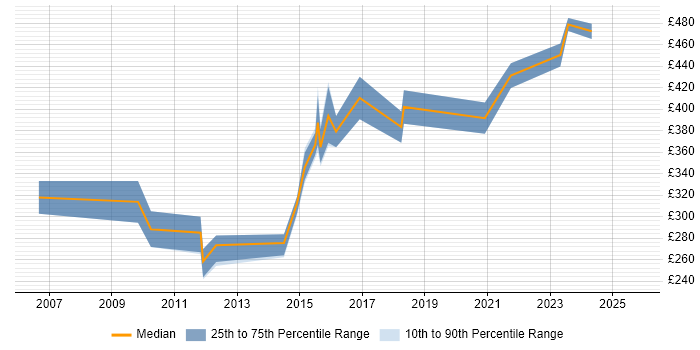 Contractor daily rate distribution trend for Incident and Problem Manager job vacancies in the North West