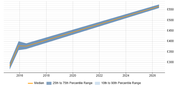Contractor daily rate distribution trend for Incident Engineer job vacancies in the North West