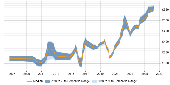 Contractor daily rate distribution trend for Incident Manager job vacancies in the North West