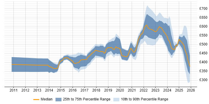 Contractor daily rate distribution trend for jobs in the North West citing Incident Response