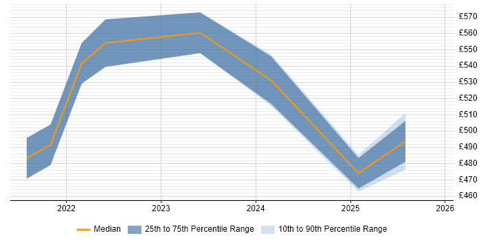 Contractor daily rate distribution trend for jobs in the North West citing Inclusive Design