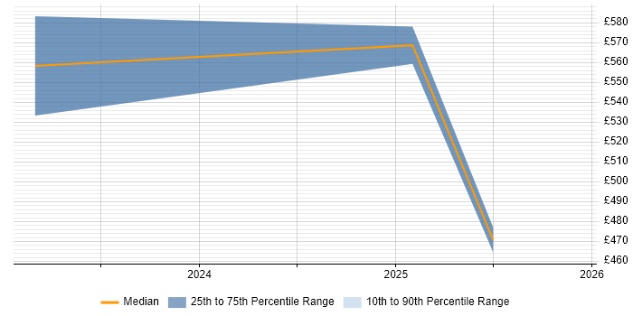 Contractor daily rate distribution trend for jobs in the North West citing Industrial Internet of Things