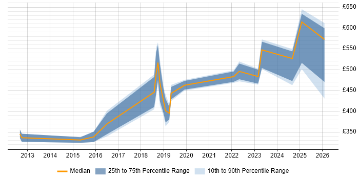 Contractor daily rate distribution trend for jobs in the North West citing Infoblox