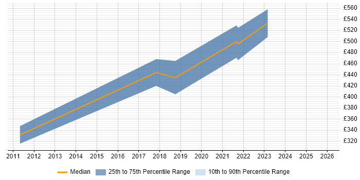 Contractor daily rate distribution trend for jobs in the North West citing Infor M3