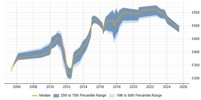 Contractor daily rate distribution trend for Information Architect job vacancies in the North West