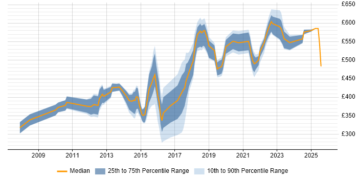 Contractor daily rate distribution trend for jobs in the North West citing Information Assurance