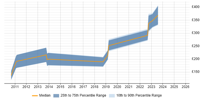Contractor daily rate distribution trend for Information Governance Officer job vacancies in the North West Contractor daily rate distribution trend for Information Governance Officer job vacancies in the North West