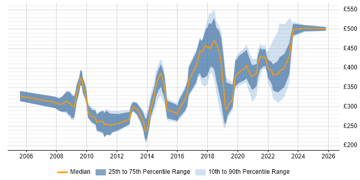Contractor daily rate distribution trend for jobs in the North West citing Information Governance