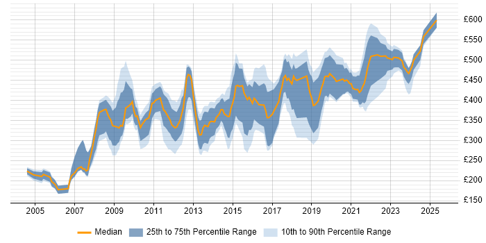 Contractor daily rate distribution trend for jobs in the North West citing Information Management