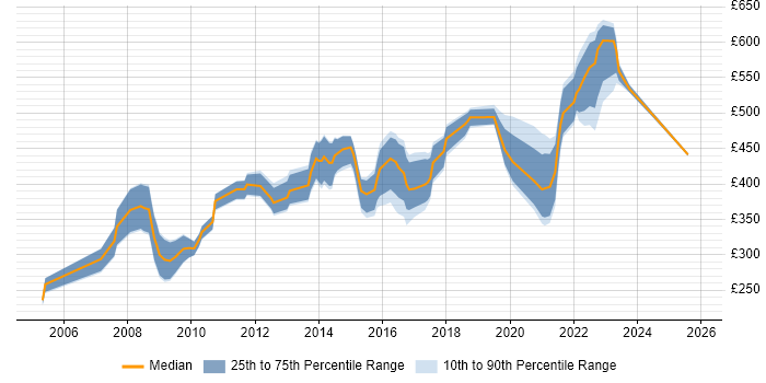 Contractor daily rate distribution trend for Information Manager job vacancies in the North West