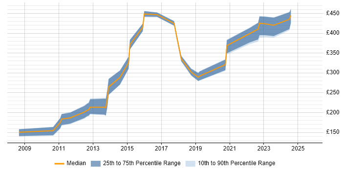 Contractor daily rate distribution trend for Information Officer job vacancies in the North West