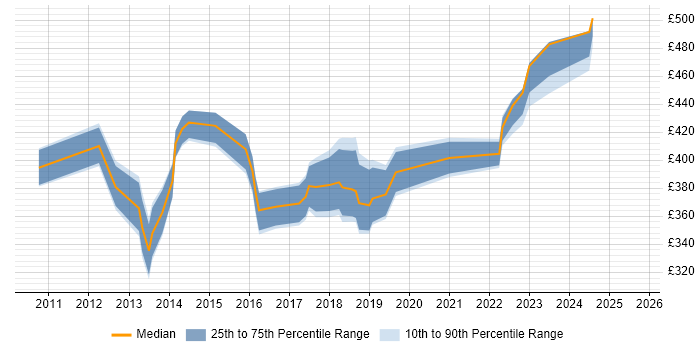 Contractor daily rate distribution trend for Information Security Analyst job vacancies in the North West