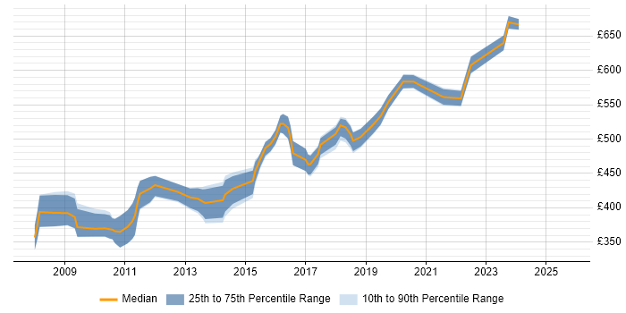 Contractor daily rate distribution trend for Information Security Consultant job vacancies in the North West Contractor daily rate distribution trend for Information Security Consultant job vacancies in the North West