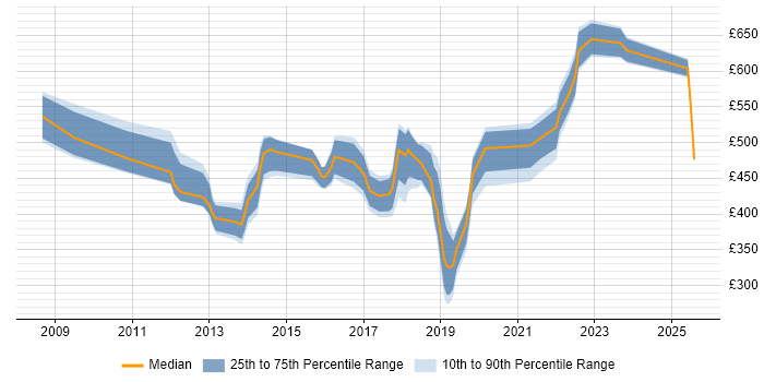 Contractor daily rate distribution trend for jobs in the North West citing Information Security Management