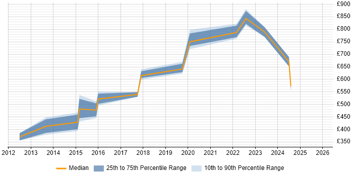 Contractor daily rate distribution trend for Information Security Officer job vacancies in the North West