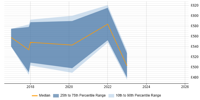 Contractor daily rate distribution trend for Information Security Specialist job vacancies in the North West