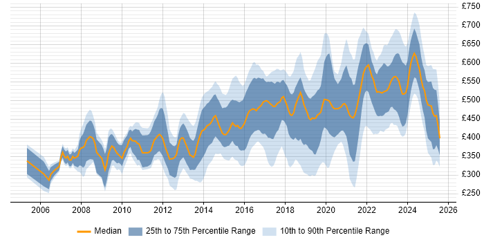 Contractor daily rate distribution trend for jobs in the North West citing Information Security Contractor daily rate distribution trend for jobs in the North West citing Information Security