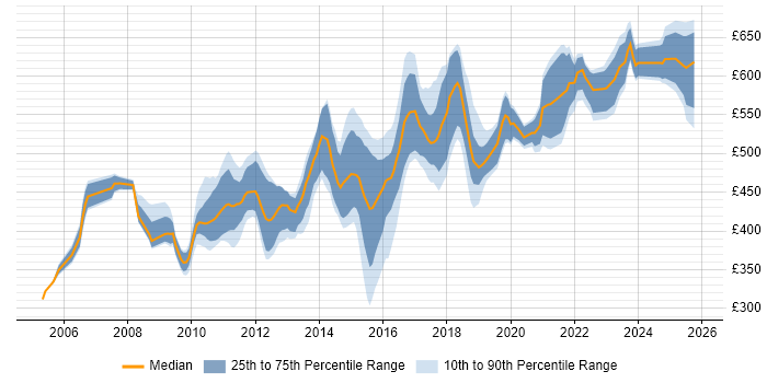 Contractor daily rate distribution trend for Infrastructure Architect job vacancies in the North West Contractor daily rate distribution trend for Infrastructure Architect job vacancies in the North West