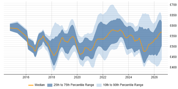 Contractor daily rate distribution trend for jobs in the North West citing Infrastructure as Code