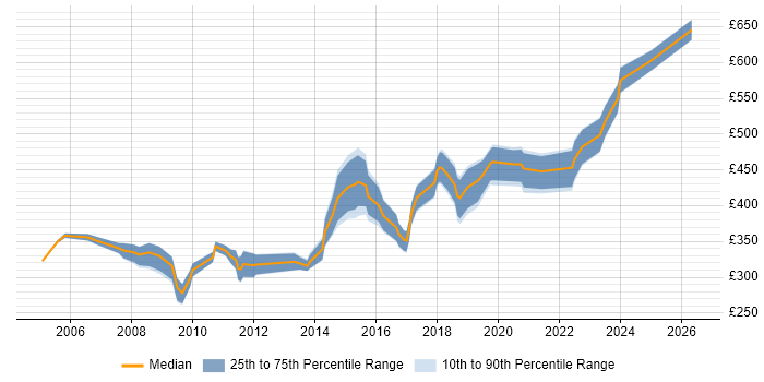 Contractor daily rate distribution trend for Infrastructure Consultant job vacancies in the North West