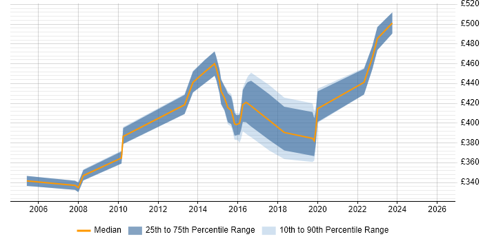 Contractor daily rate distribution trend for Infrastructure Delivery Manager job vacancies in the North West