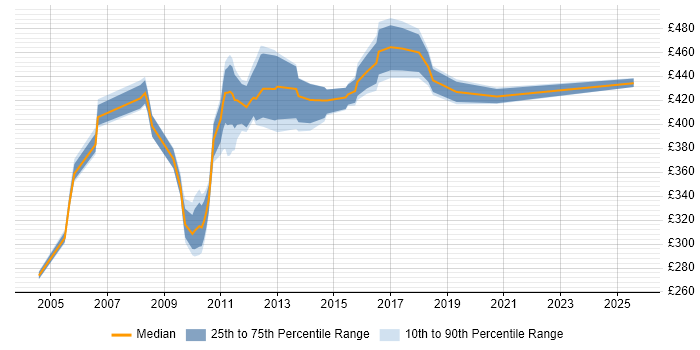Contractor daily rate distribution trend for Infrastructure Designer job vacancies in the North West