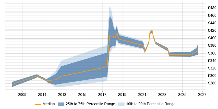 Contractor daily rate distribution trend for jobs in the North West citing Infrastructure Maintenance