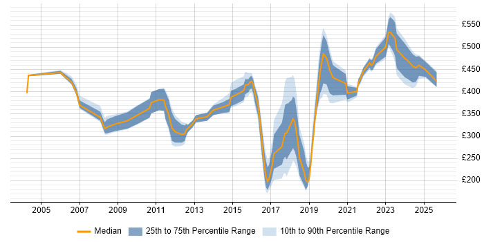 Contractor daily rate distribution trend for jobs in the North West citing Infrastructure Management