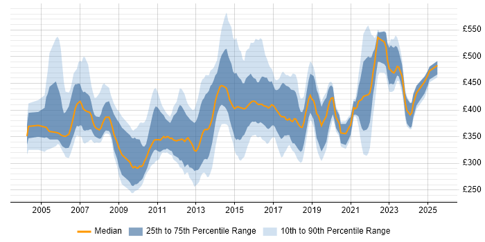 Contractor daily rate distribution trend for Infrastructure Manager job vacancies in the North West