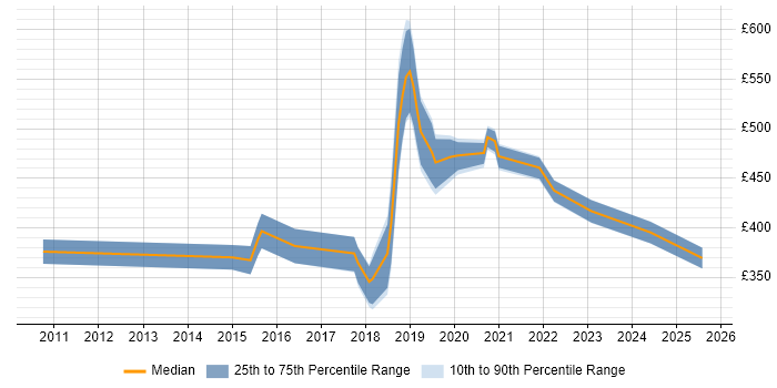 Contractor daily rate distribution trend for jobs in the North West citing Infrastructure Monitoring