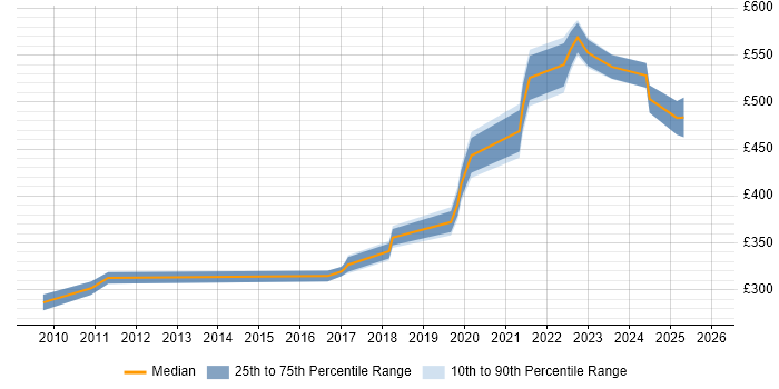 Contractor daily rate distribution trend for Infrastructure Security Engineer job vacancies in the North West