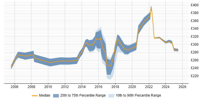 Contractor daily rate distribution trend for Infrastructure Support Engineer job vacancies in the North West