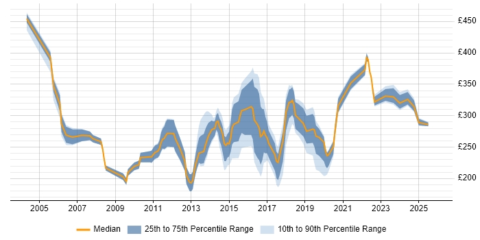 Contractor daily rate distribution trend for Infrastructure Support job vacancies in the North West