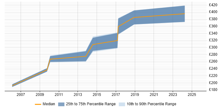 Contractor daily rate distribution trend for Infrastructure Team Leader job vacancies in the North West Contractor daily rate distribution trend for Infrastructure Team Leader job vacancies in the North West