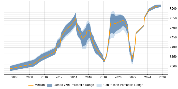 Contractor daily rate distribution trend for jobs in the North West citing Innovative Thinking