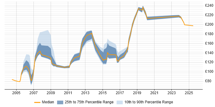 Contractor daily rate distribution trend for Installations Engineer job vacancies in the North West