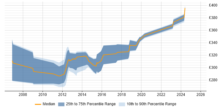 Contractor daily rate distribution trend for jobs in the North West citing InstallShield
