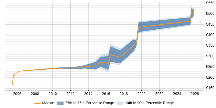 Contractor daily rate distribution trend for jobs in the North West citing Instructional Design