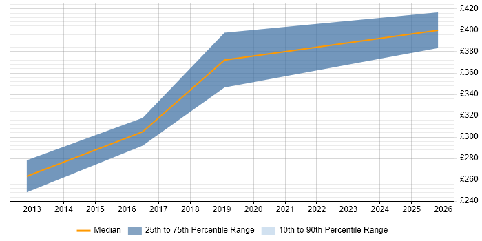 Contractor daily rate distribution trend for Instructional Designer job vacancies in the North West