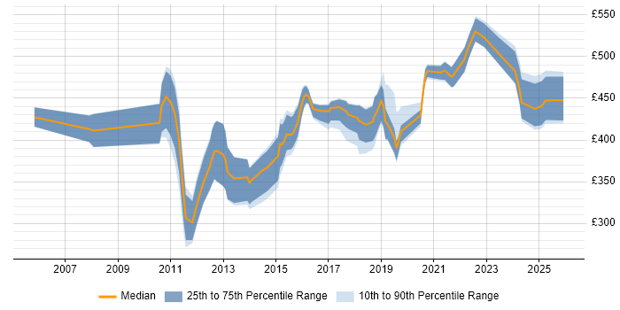 Contractor daily rate distribution trend for Integration Developer job vacancies in the North West
