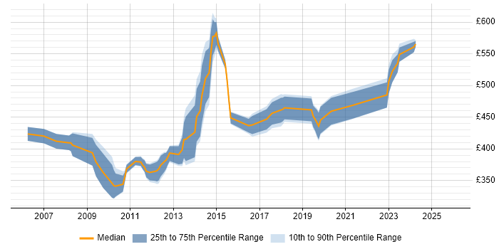 Contractor daily rate distribution trend for Integration Project Manager job vacancies in the North West