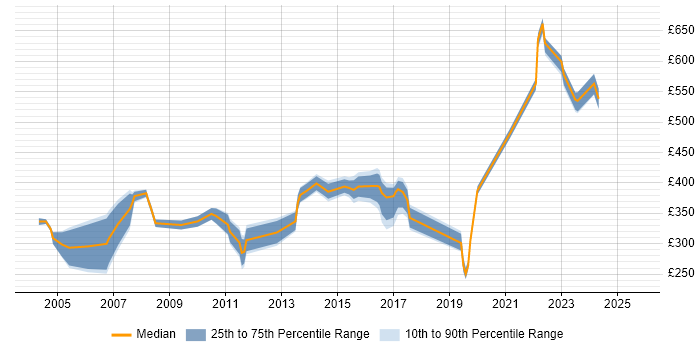 Contractor daily rate distribution trend for jobs in the North West citing Intel