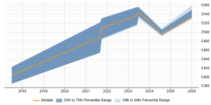 Contractor daily rate distribution trend for jobs in the North West citing Intelligent Automation