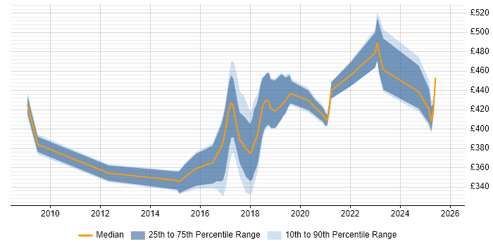 Contractor daily rate distribution trend for jobs in the North West citing IntelliJ