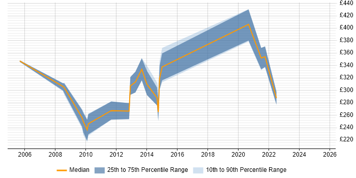 Contractor daily rate distribution trend for Interface Designer job vacancies in the North West Contractor daily rate distribution trend for Interface Designer job vacancies in the North West