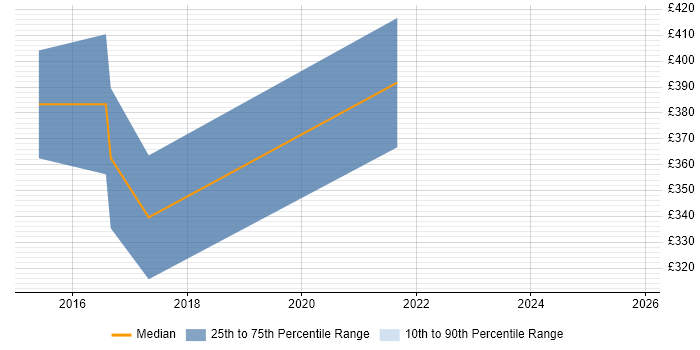 Contractor daily rate distribution trend for Internal Communications Manager job vacancies in the North West