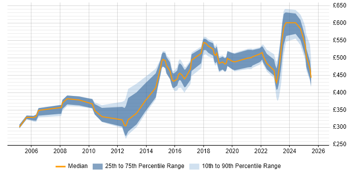 Contractor daily rate distribution trend for jobs in the North West citing Intrusion Detection