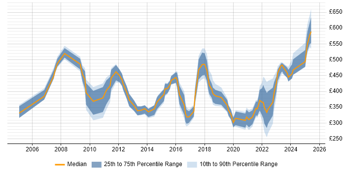 Contractor daily rate distribution trend for jobs in the North West citing Inventory Management