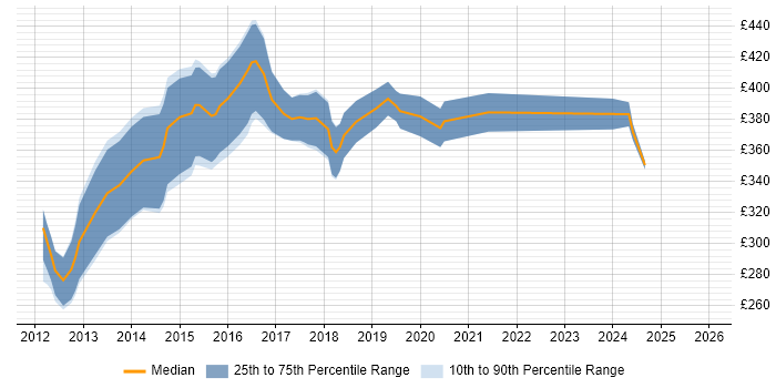 Contractor daily rate distribution trend for iOS Android Developer job vacancies in the North West