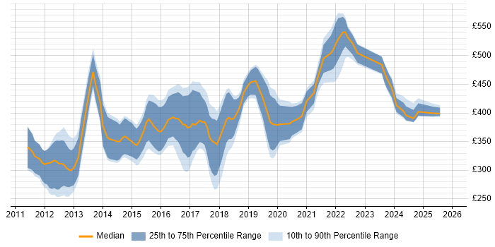 Contractor daily rate distribution trend for iOS Developer job vacancies in the North West